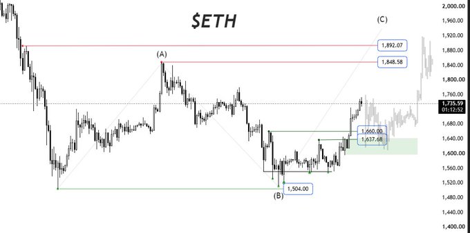 A $ETH price chart displaying an ABC corrective wave pattern with key levels marked: Point A at $1,892.07, Point B low at $1,504.00, and resistance zones at $1,848.58 and $1,755.59, alongside a green demand box around $1,637.68-$1,660.00 that aligns with the post's call for a bullish C-wave rally following a retest of this support zone.