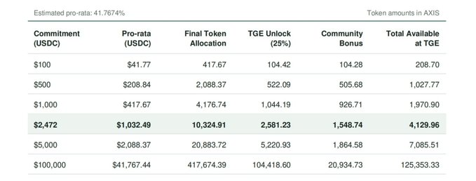 The image displays a token allocation table for the AXIS Robotics sale, showing commitment tiers ranging from $100 to $100,000 USDC with corresponding pro-rata amounts, final AXIS token allocations, TGE unlocks (25%), community bonuses (~25% of allocation), and total tokens available at TGE—highlighting that a $2,472 commitment yields 10,324.91 AXIS tokens with 2,581.23 unlocked at TGE plus a 1,548.74 token bonus, for 4,129.96 total tokens at launch.