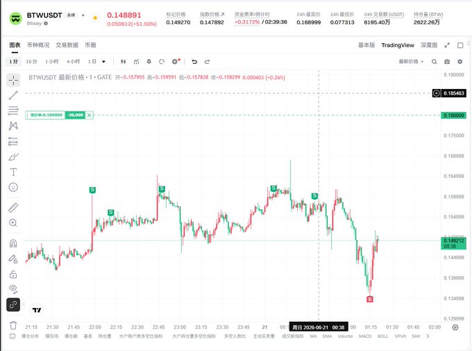 The image shows a screenshot of a stock trading dashboard with a chart displaying the price movement of Bitcoin over time. The chart has red bars representing the daily closing prices for Bitcoin, indicating fluctuations in its value. The text "btwn" suggests that this is an Asian stock exchange or cryptocurrency exchange where the Bitcoin price was successfully taken by someone named "BTW".