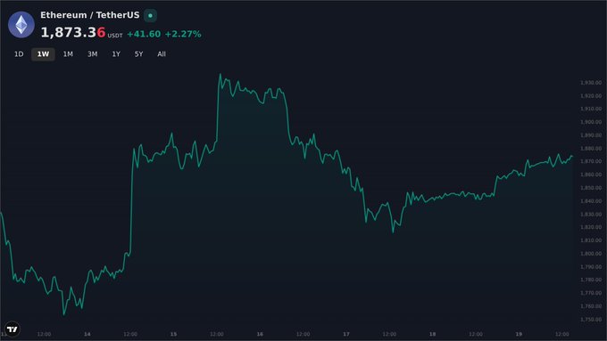A TradingView chart showing Ethereum / TetherUS (ETHUSDT) at 1,873.36 USDT, up +41.60 (+2.27%), with a 1-week candlestick view displaying price movements.