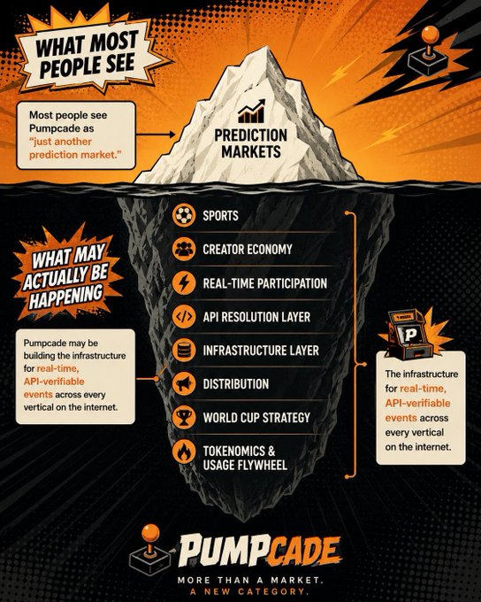 A Pumpcade promotional infographic using an iceberg metaphor, showing that while most people see prediction markets, what's actually happening underneath includes sports, creator economy, real-time participation, API resolution layer, infrastructure layer, distribution, World Cup strategy, and tokenomics & usage flywheel.