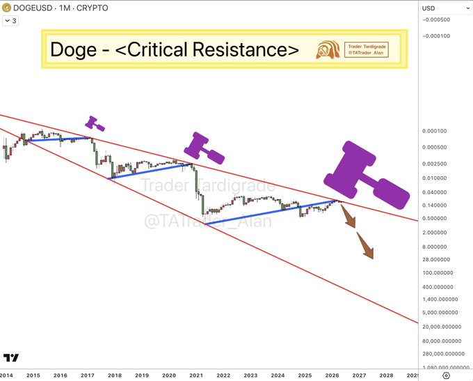 The image shows a graph with a purple gavel symbolizing a court proceeding or gaver indicating a significant action taking place. There is an upward trend, but at some point, this data starts going down towards negative values. This represents when Dogecoin was pushed below critical resistance, similar to how the gavel would be used in a court case during a trial's recess or expiration of time. The post suggests that there might have been a crucial event which led to the drop in Dogecoin's price, and this is where we dump the coin.