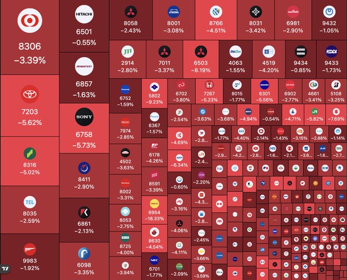 A red-themed heatmap dashboard showing a broad market sell-off, with ticker codes like 8306 (-3.39%), 7203 (-5.62%), 6501 (-0.55%), 6758 (-5.73%), and 8035 (-2.59%) displayed in red.