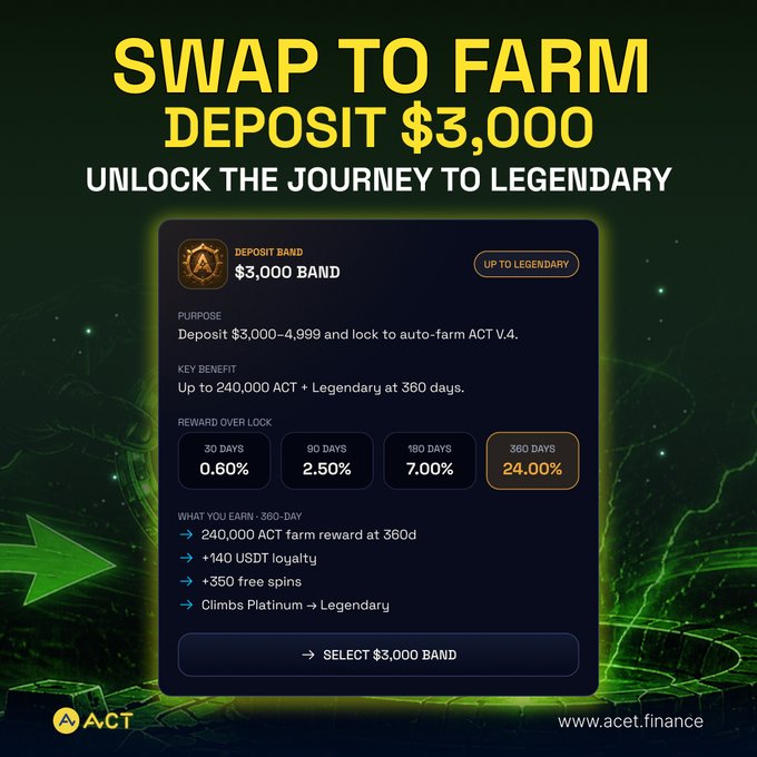 ACT finance 'Swap to Farm Deposit $3,000' promotional graphic detailing a $3,000 deposit band tier with rewards up to 240,000 ACT at 360 days.