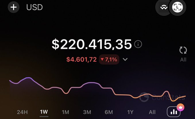 A cryptocurrency tracking app screenshot displays a USD balance of $220,415.35 with a 7.1% decrease, showing a downward-trending line graph over a 1-week period.
