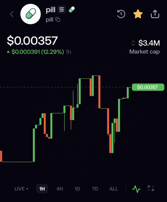 A mobile cryptocurrency chart shows the 'pill' token trading at $0.000357, up 12.29% in the past hour, with a $3.4M market cap displayed in a candlestick view.