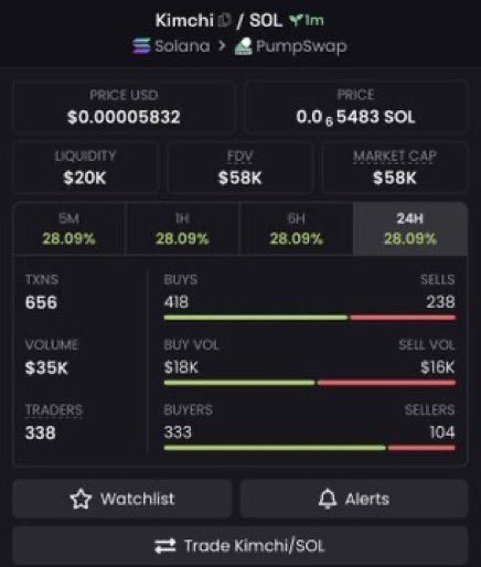 Dark crypto token dashboard for “Kimchi / SOL,” showing Solana and PumpSwap tags, price “0.0₆5483 SOL,” liquidity “$20K,” FDV “$58K,” market cap “$58K,” and trading statistics.