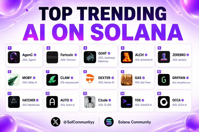 A 'Top Trending AI on Solana' graphic listing 15 AI projects including #1 AgenC, #2 Fartcoin, #3 GOAT, #4 ALCH, #5 ZEREBRO, #6 MOBY, #7 CLAW, #8 DEXTER, #9 GAS, #10 GRIFFAIN, #11 HATCHER, #12 AUTO, #13 CL1UDE, #14 TOS, and #15 OCCA.