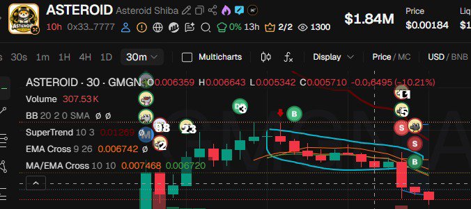 A cryptocurrency trading chart showing ASTEROID (Asteroid Shiba) on a 30-minute timeframe, currently priced at $1.84M with technical indicators like Bollinger Bands, SuperTrend, and EMA displayed.