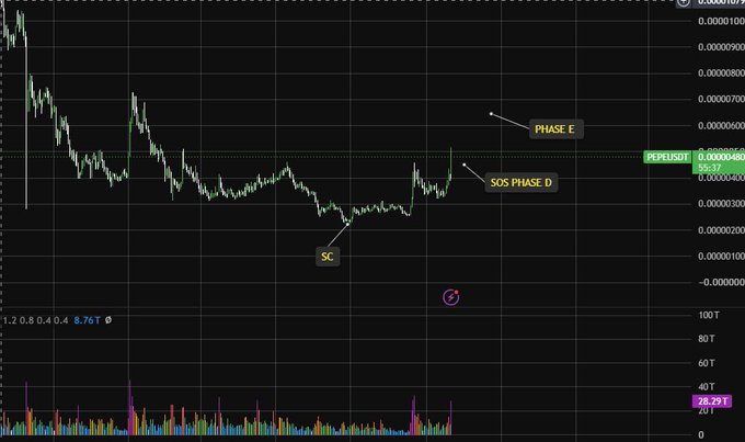 A PEPE/USD chart annotated with Wyckoff-style phases including 'SC', 'SOS PHASE D', and 'PHASE E', currently priced at $0.00000480.