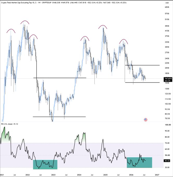The image shows a weekly TradingView chart of CRYPTOCAP TOTAL2 (Crypto Total Market Cap Excluding Top 10) alongside an RSI(14) indicator, with red arc markings highlighting previous cycle peaks and horizontal black lines marking support levels near $154B and resistance near $220B. Currently trading at $167.81B with RSI at 41.12, the chart illustrates the post's call for a final capitulation drop below the $154B support—mirroring the Q4 2022 bottom—to mark an ideal accumulation opportunity before a new bullish cycle.