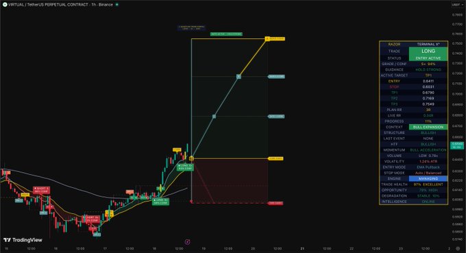 A TradingView chart of the Virtual (VIRTUAL) perpetual contract on Binance shows a 1-hour timeframe with a "Bullish Rebound" signal actively identifying a long entry near $0.6903, projecting targets at $0.7095, $0.7191, $0.7090, and $0.7549 with a stop loss at $0.6958.