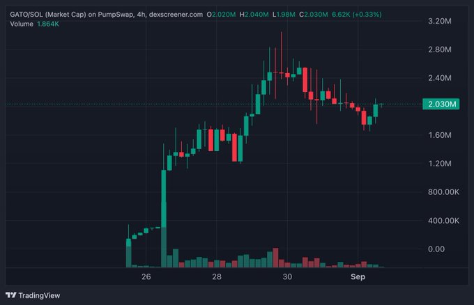 A 4-hour candlestick chart from Dexscreener showing GATO/SOL market cap on PumpSwap, with the token rising from ~$0 around Sept 26 to a peak near $3.20M before consolidating around the $2.03M level (+0.33%) with 24h volume of 1.864K—visually supporting the post's claim of a quiet accumulation phase following a sharp pump.