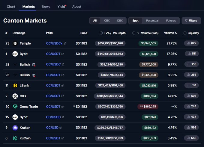 The image shows a CoinMarketCap "Canton Markets" table ranking exchanges by various metrics, with Temple (CC/USDCx) listed at #23 with the highest values including $3,943,505 in 24h volume, 21.75% volume share, and a liquidity score of 622—supporting the post's claim that Temple leads across volume, liquidity, and book depth compared to other exchanges like Bybit, Bullish, OKX, and Kraken.