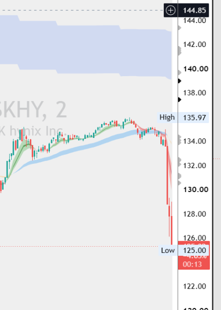A candlestick chart of $SKHY (SK Hynix) shows the stock's recent intraday plunge, with prices dropping from a high of 135.97 to a low of 125.00. The sharp decline visualized in the chart aligns with the post's description of the stock "getting dumped" following its earnings miss on sales and operating profit, despite a net income beat driven by non-operating gains.