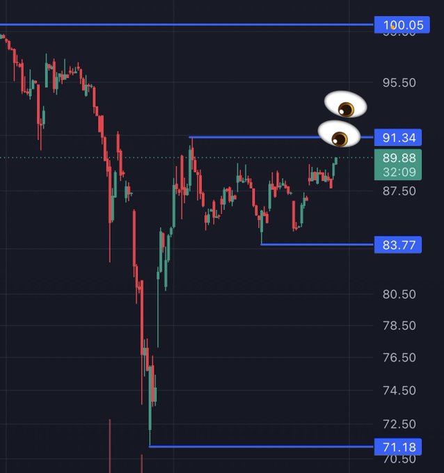 A candlestick chart shows $STRC consolidating between key support at 83.77 and resistance at 91.34, with eyes 👀 highlighting the current price action near 89.88 as it appears to be pushing toward a breakout.