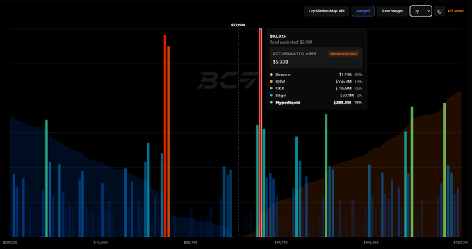 A Bitcoin (BTC) liquidation map shows $2.98B in projected short liquidations at $82,925, with $1.29B (43%) on Binance and $286.1M (10%) on Bybit, highlighting the upcoming resistance zone. The chart visualizes how clustered long liquidation levels sit lower (around $61K–$68K), supporting the analysis that market makers are positioned below and price may move toward the upper short-liquidation area.