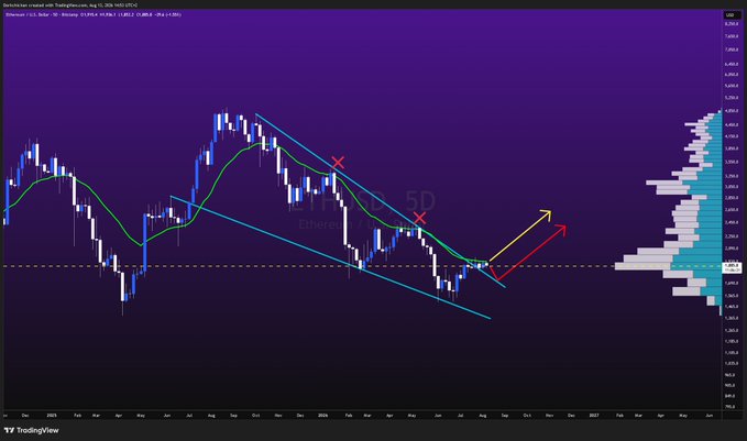 A TradingView candlestick chart of Ethereum (ETH/USD) on TradingLite displays a descending channel pattern with red X markers indicating failed breakouts, followed by yellow and red arrows suggesting a potential bullish reversal from the channel's lower boundary near $2,800, with a visible volume profile on the right side highlighting key price levels around $3,200. The chart visually supports the post's call for attention to ETH's developing technical setup at this critical channel support.