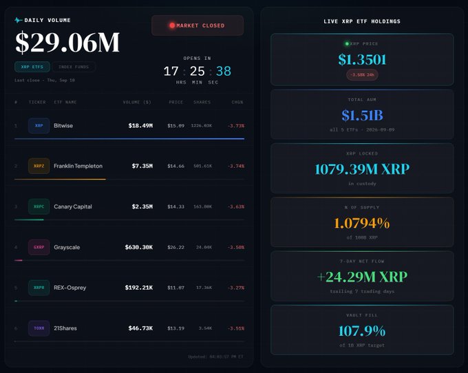 A financial dashboard displaying XRP ETF statistics, showing $29.06M daily volume and live holdings including a price of $1.3501 and 1079.39M XRP locked, alongside a ranking of ETFs led by Bitwise ($18.49M) and Franklin Templeton ($7.35M).