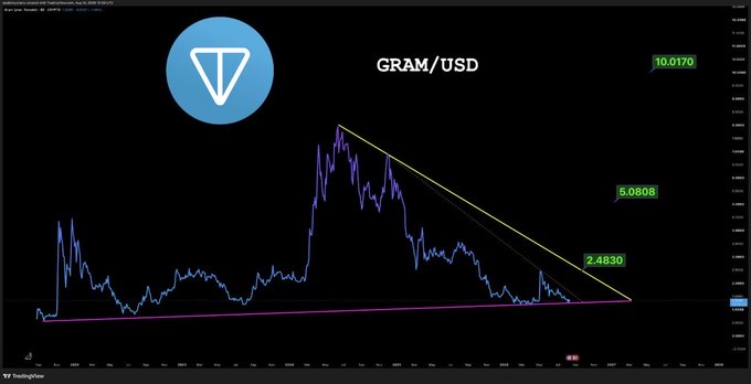 A TradingView chart of the GRAM/USD (Telegram) cryptocurrency pair on Coinbase shows the price consolidating near a long-term ascending support line (around $2.48) within a descending triangle pattern, approaching a potential breakout that aligns with the post's prediction of a "huge pump."