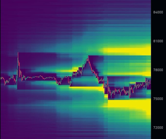 A cryptocurrency heatmap chart displays Bitcoin's price action around key levels between $72,000 and $84,000, with candlestick patterns showing volatility around the $75K-$78K range, visually supporting the post's question about whether traders will "grab the longs" before $BTC pushes higher.