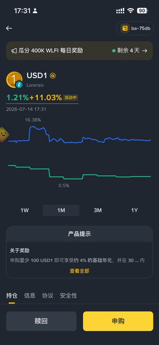 Mobile app screenshot showing USD1 by Lorenzo token with 1.21% +11.03% performance metrics, a price chart over 1-month timeframe, and subscription/purchase buttons with Chinese text.
