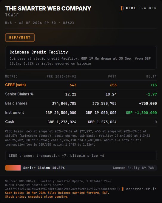 A CEBE Tracker analysis of 'The Smarter Web Company' (TSWCF) showing a Coinbase Credit Facility repayment transaction of GBP 1,500,000, with CEBE (sats) increasing from 643 to 656 and Senior Claims dropping to 10.24%.