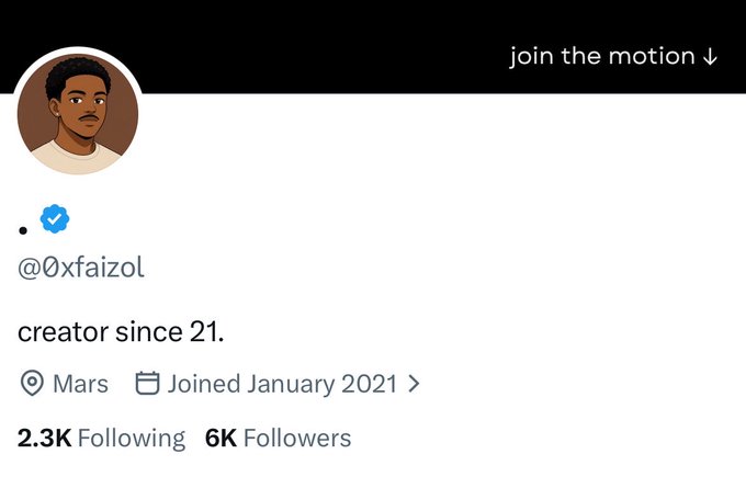 Twitter/X profile for @0xfaizol showing an avatar of a young man, bio reading 'creator since 21', location listed as Mars, joined January 2021, with 2.3K Following and 6K Followers.