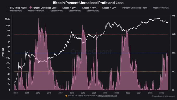 A Bitcoin Percent Unrealised Profit and Loss chart from CryptoQuant tracks BTC price from 2013-2026, showing the percentage of supply in various loss brackets (Losses >20%, >40%, >60%) alongside unrealised profit metrics, with the recent Percent Unrealised Loss dipping below the 40% deep-stress threshold band—visually supporting the post's claim that underwater BTC supply remains elevated but has not yet reached capitulation-level stress.