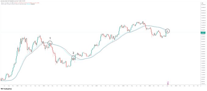 A Bitcoin candlestick chart on TradingView shows price action with three circled points, asking whether the current setup resembles situation #1 (price rejecting from a local high) or #2 (breakout/continuation point) along the moving average.