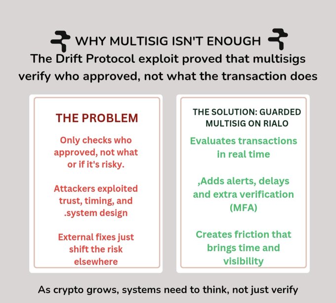 A white background with black text reads "Why multisig isn't enough" and "The problem: Only checks who approved, not what the transaction does".