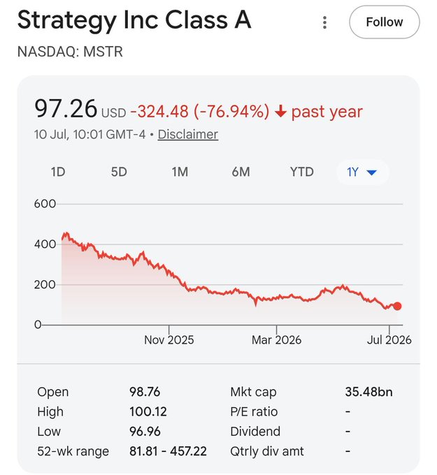 Strategy Inc (NASDAQ: MSTR) is trading at $97.26, down 76.94% over the past year, with a chart showing the steep decline from highs near $457 to its current 52-week low range of $81.81–$457.22, reinforcing the poster's view that the sub-$100 level presents a buying opportunity ahead of an expected Bitcoin rally.