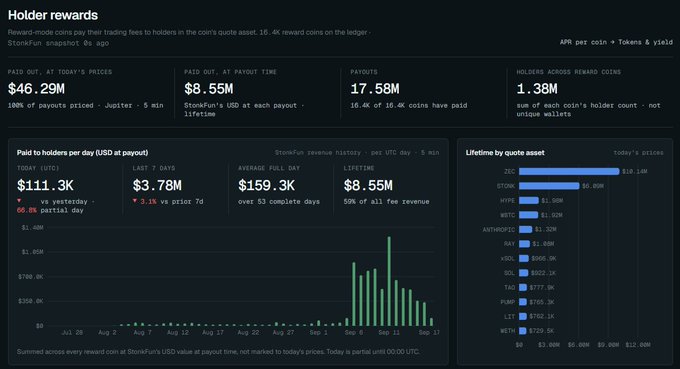 A 'Holder rewards' dashboard showing StorkFun analytics: $46.29M paid out at today's prices, $8.55M paid out at payout time, 17.58M payouts, 1.38M holders across reward coins, and a chart of paid amounts per day with a lifetime total of $8.55M.