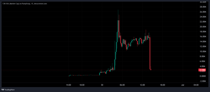 A TradingView candlestick chart for 'TAI-00 (Market Cap)' on Pump.fun shows a dramatic price spike followed by a sharp crash on the tokenomics.com platform.