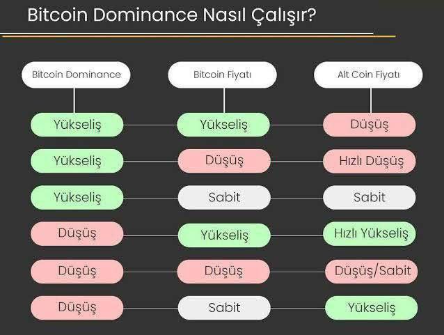 An infographic in Turkish titled 'Bitcoin Dominance Nasıl Çalışır?' showing how alt coin prices respond to different combinations of Bitcoin dominance and Bitcoin price movements.