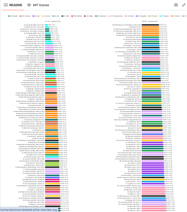A GitHub README page showing the 'MIT license' for a 'real-price-overview.svg' repository, displaying colorful bar charts listing GPU rental prices per hour for various cloud providers like AWS, GCP, and Vast.