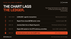 An image of “THE CHART LAGS THE LEDGER” lists developments for XRP, including 2,000,000+ aquatic transactions, Coinbase derivatives, J.P. Morgan, and a CLARITY Act milestone. It reinforces the post’s claim that XRP serves as a “bridge asset” in the emerging monetary order.