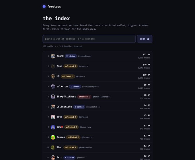 The 'fomotags' website displays 'the index,' a leaderboard of crypto wallets ranked by biggest traders, with #1 frank ($32.3M, @frankdepot$), #2 Zinc ($19.9M, @zincceth), and #3 UM ($19.3M, @okubern) leading the list of 129 wallets.