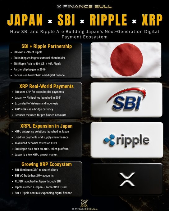 The image is a branded infographic titled "JAPAN × SBI × RIPPLE × XRP" outlining how SBI and Ripple are building Japan's next-generation digital payment ecosystem, highlighting key facts such as SBI owning ~9% of Ripple, holding a 60% stake in SBI Ripple Asia, and their partnership dating back to 2016. It features the Japanese flag, the SBI logo, the Ripple logo, and the XRP logo, and it directly supports the post's claim that SBI's long-standing financial and strategic ties with Ripple have positioned XRP deeply inside a major institutional movement in Japan.
