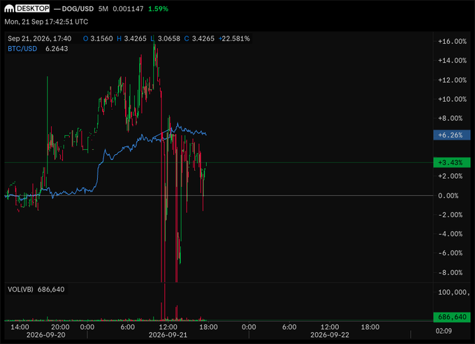 A trading chart for DOG/USD and BTC/USD on a desktop, showing a 1.59% change and significant volatility with green and red candlesticks.