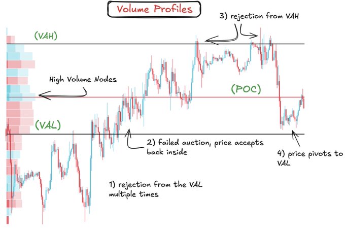 A trading chart titled "Volume Profiles" demonstrating market profile concepts with annotations showing VAH (Value Area High), VAL (Value Area Low), POC (Point of Control), high volume nodes, rejection from VAH, failed auctions, and price pivots.