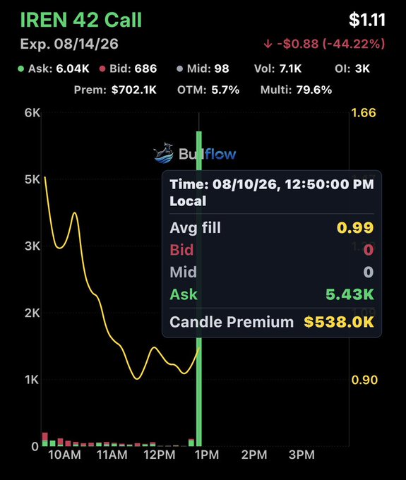 The image shows a flow chart for the IREN 42 Call option expiring 08/14/26, currently priced at $1.11 with a notable large block trade at 12:50 PM featuring a $538.0K candle premium and an average fill of 0.99, supporting the post about a $538K IREN call buyer.