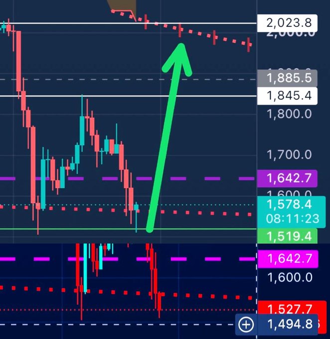 The image shows a candlestick price chart for $ETH with a prominent green arrow pointing upward from around the 1,519.4 level toward the 2,023.8 resistance zone, illustrating a potential bullish breakout. Key levels visible include 1,494.8, 1,519.4, 1,527.7, 1,578.4, 1,642.7, 1,800.0, 1,845.4, 1,885.5, 2,000.0, and 2,023.8, with the chart suggesting a significant upward move from current support toward prior highs.