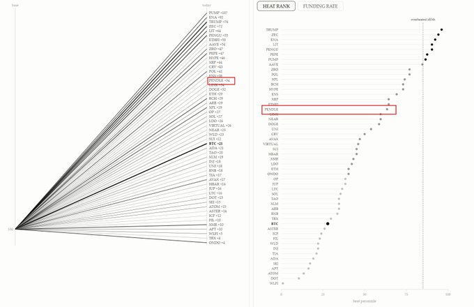 A dual-panel crypto analytics chart showing PENDLE's funding rate heat rank scatter plot and a trend chart highlighting 'PENDLE' in a red box among other tokens.