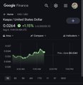 A screenshot of the Google Finance app showing a chart for "Kuwait / United States Dollar" (KWD/USD) with a value of 0.3284, alongside the user's observation about being surprised to find traditional fiat currencies like Euros, Yen, and Pounds listed as "related assets" on cryptocurrency pages.