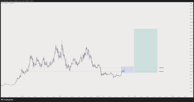 A TradingView chart of Solana (SOL) against USD displays a daily candlestick pattern showing price action recovering from a low around $115 toward a highlighted resistance zone near $150, with projected price targets marked above $300. Two shaded boxes—a smaller blue rectangle near current levels and a larger teal rectangle extending upward—visually represent potential price targets, aligning with the post's bullish projection of SOL moving above $300.