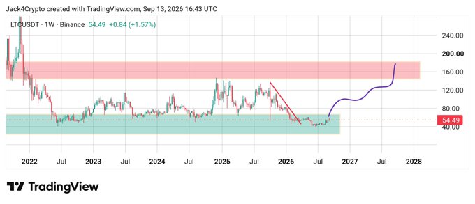 A TradingView chart titled 'Jack4Crypto created with TradingView.com, Sep 13, 2026 16:43 UTC' showing the LTCUSDT weekly price on Binance at 54.49 (+0.84, +1.57%), with annotated support/resistance zones and a purple trend projection toward the red zone near 160-180.