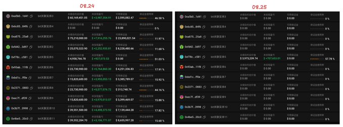 A comparison of Bit-related wallet holdings between 08.24 and 08.25 shows that out of 11 addresses holding $140.19M in $ETH and $BTC long positions, all have been fully closed for a $55.095M profit, leaving only address 0xf78...6c581 with an open long position of 1,602.11 ETH ($3.97M) showing $70.7K floating profit.