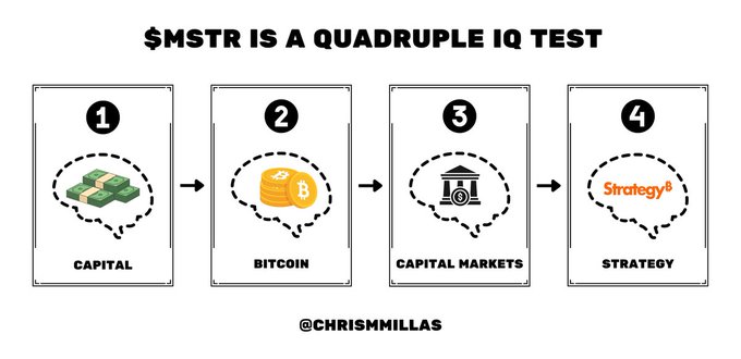 An infographic titled '$MSTR IS A QUADRUPLE IQ TEST' by @ChrisMmillas showing four cards: 1) Capital (money), 2) Bitcoin (coins), 3) Capital Markets (bank), and 4) Strategy.