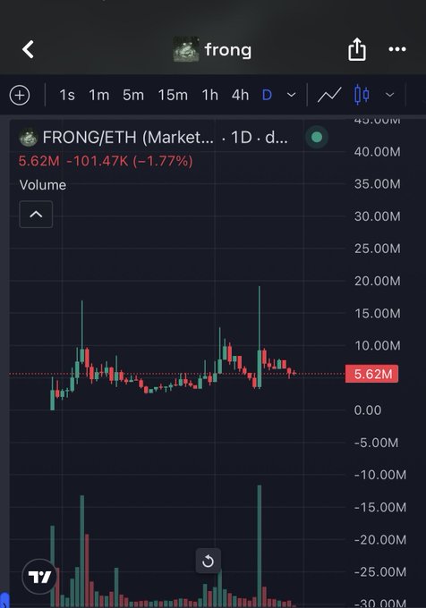 A TradingView candlestick chart shows FRONG/ETH (1D) with a current price of 5.62M, down -1.77% (-101.47K), displaying wild volatility with peaks reaching ~20M and dips toward -25M, illustrating the unstable nature of recently listed tokens—contrasting the post's argument that RH-listed tokens offer greater stability than the volatile chasing seen with "Arc."